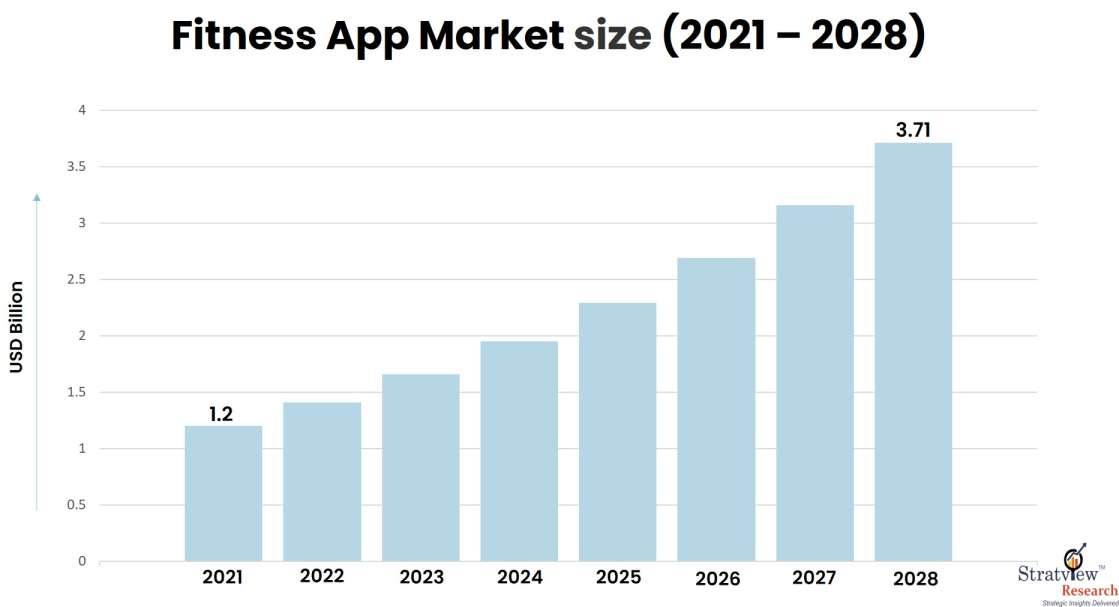 Fitness app Market Size